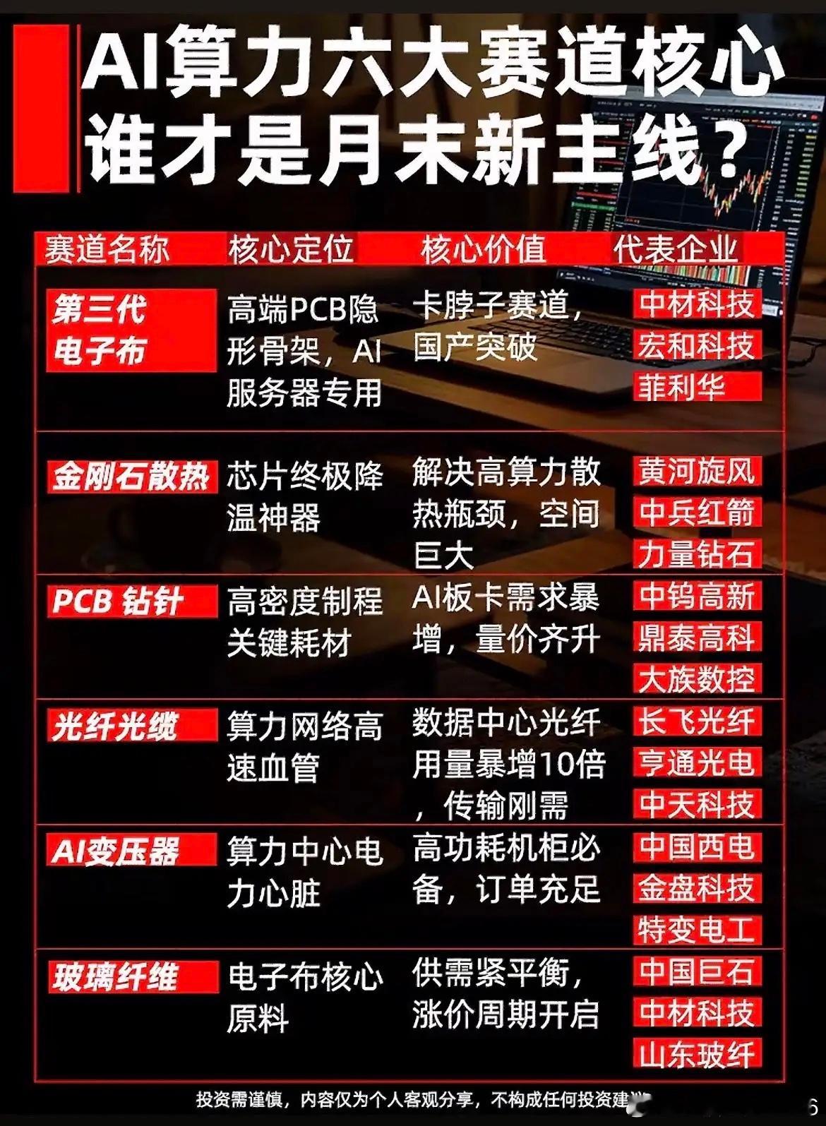 AI算力不止芯片！6大上游细分赛道，月末主线在这里！AI算力行情持续轮动，不少朋