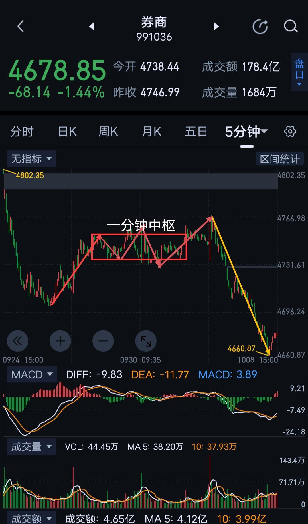 券商，今天早盘图(1)一分钟级别的盘整背驰，在图(2)形成了三卖结构。随后图(1