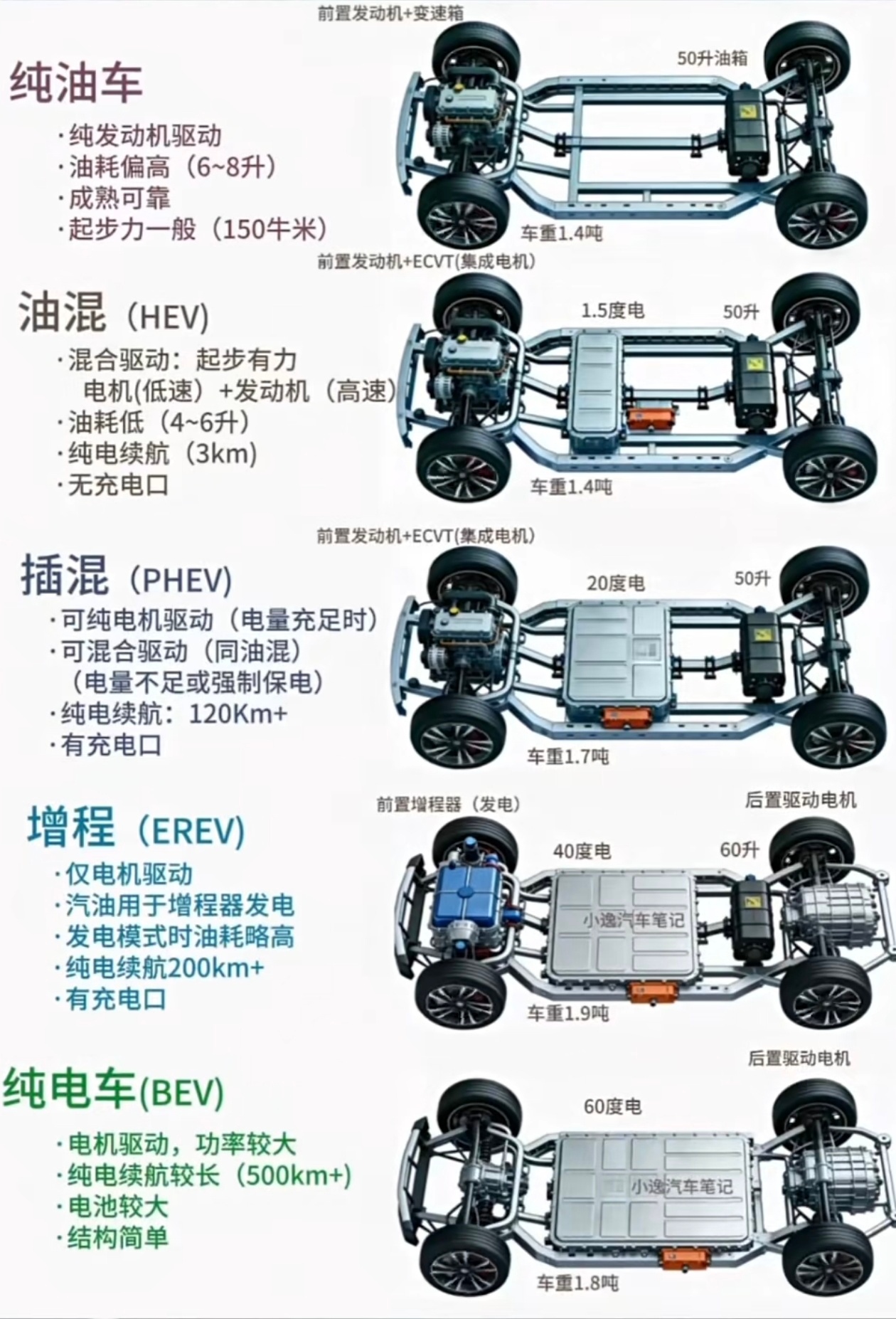 一图看懂汽车的五种动力系统！（转） 