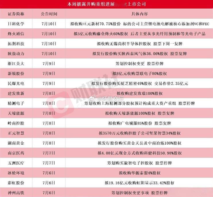 并购重组进入密集期，多赛道产业整合升温本周18家公司集中披露重组方案，覆盖半导体