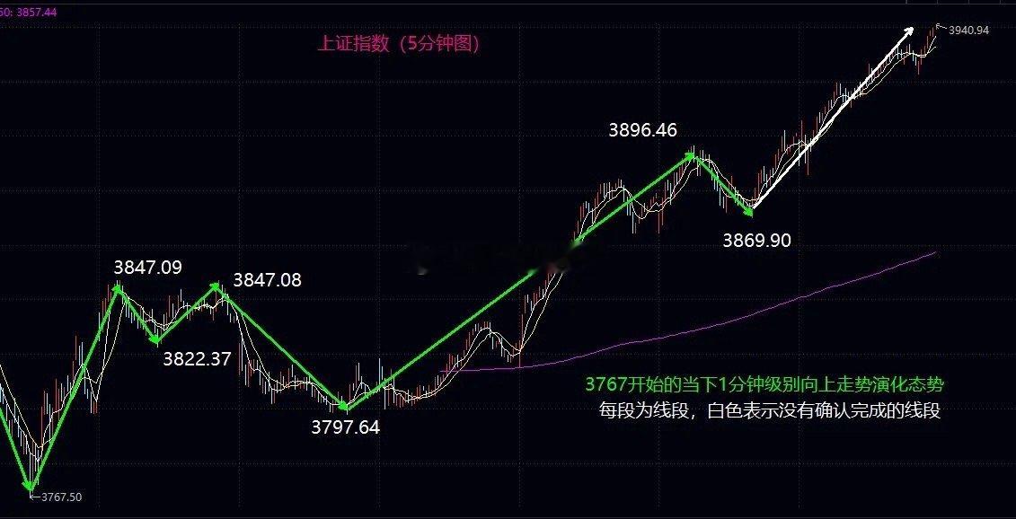 多方重新掌握主动，1分钟级别向上走势有中枢上移态势大盘今日开盘后在昨日形成3买附