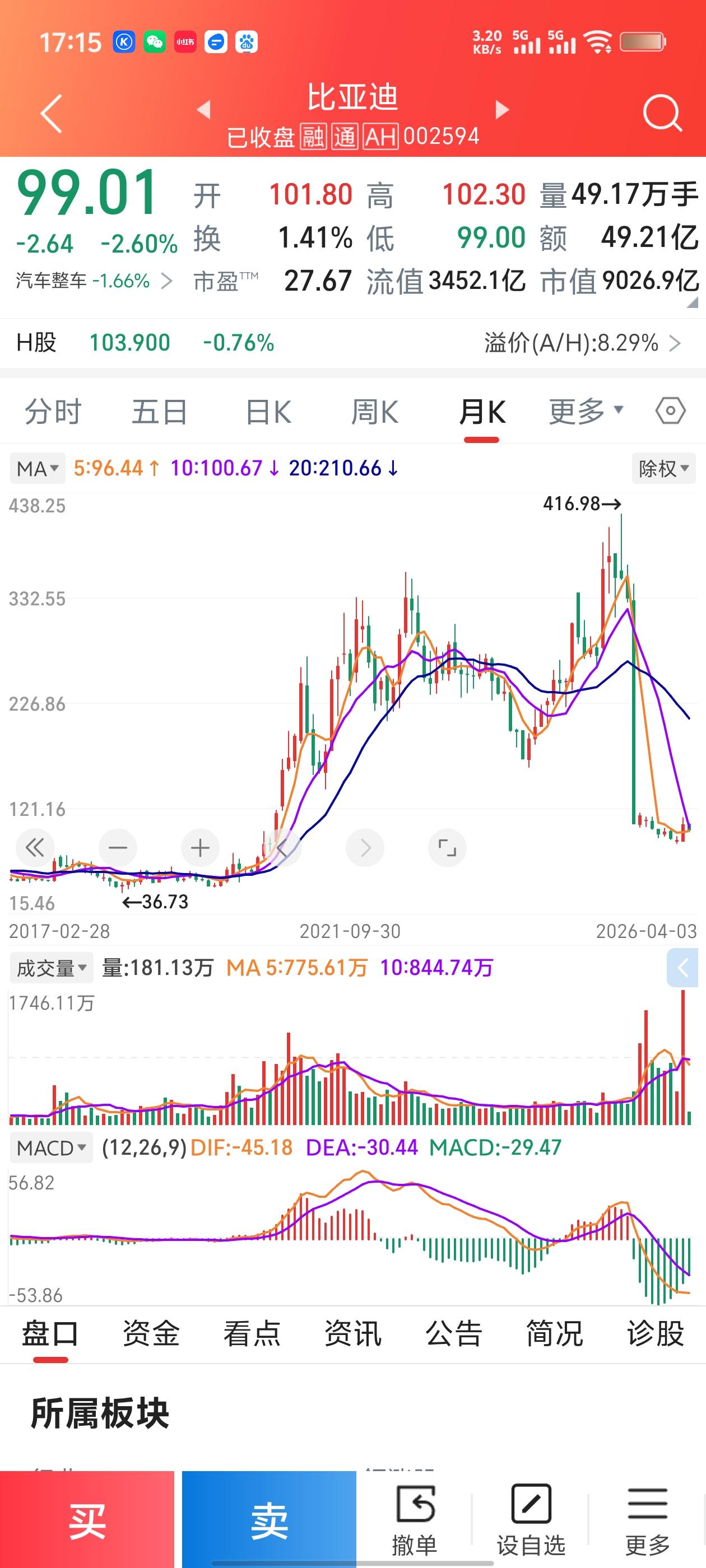 我们来结合你这张月K线图，把比亚迪当前的价格、技术面和基本面说清楚，给你一个可执