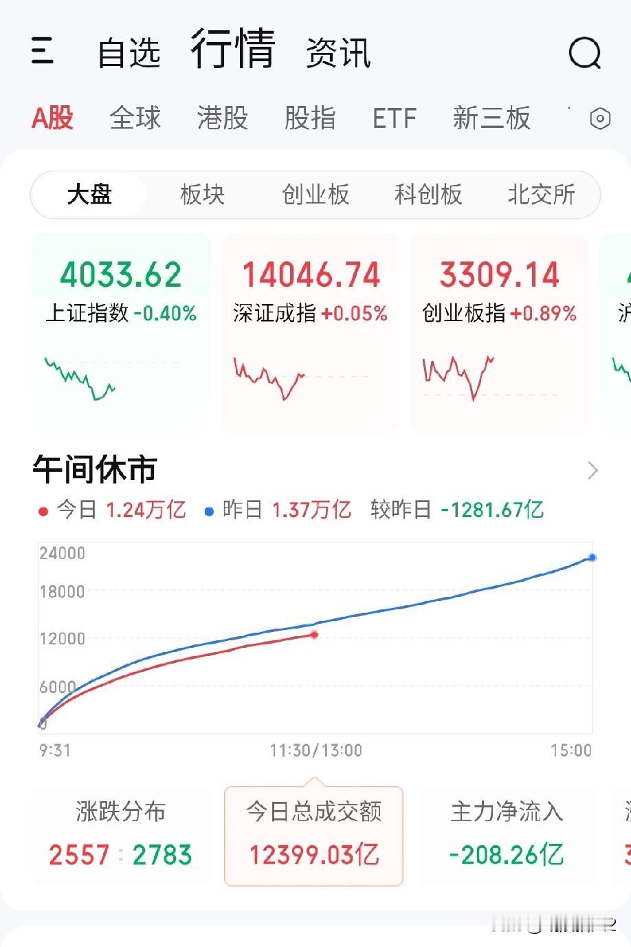 3月18日午评。老登股一调整，资金马上追入小登股，今天上午两市指数涨跌不一，科技