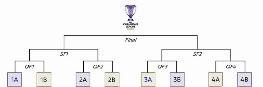 亚足联官方宣布，亚冠精英赛八强战抽签仪式将在3月25日下午三点，在亚足联总部吉隆