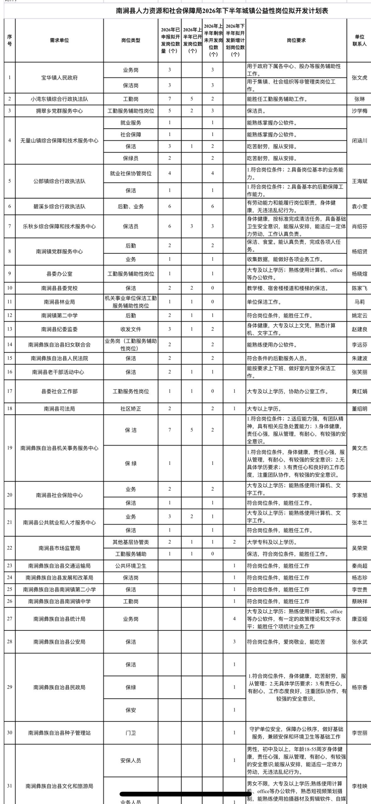 大理南涧ZF单位招76人！过渡岗清闲稳定

🔹单位名称: 南涧县人力资源和社会