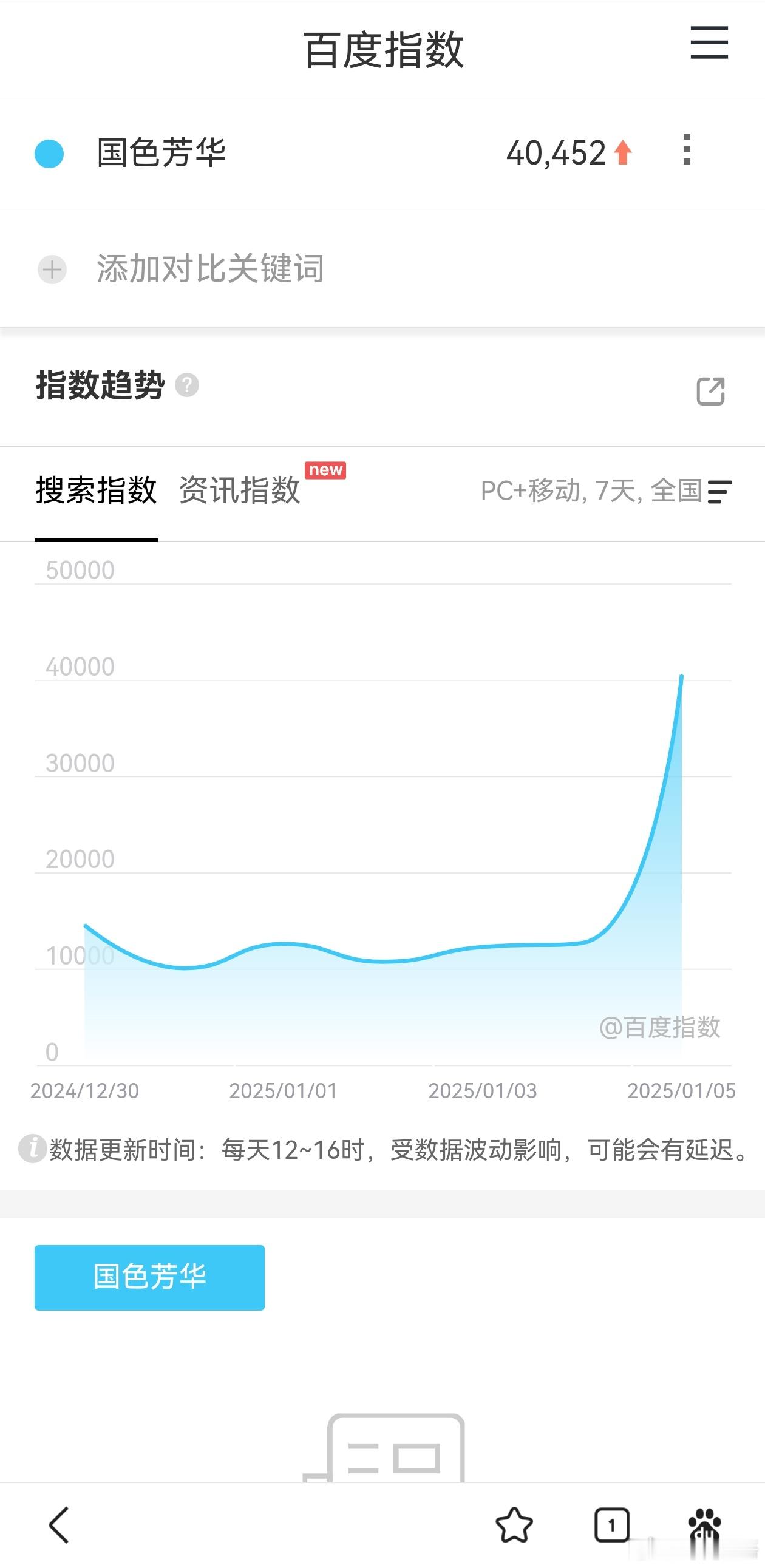 国色芳华昨天百度指数竟然飙升到4万多[吃惊][吃惊][吃惊] 