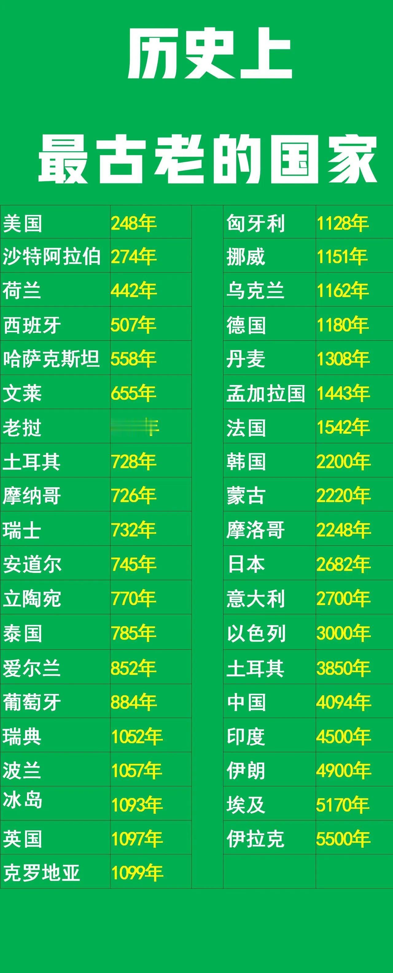 中国：世界只承认4094年的历史；
中国：世界不承认有5000年的历史；
中国：