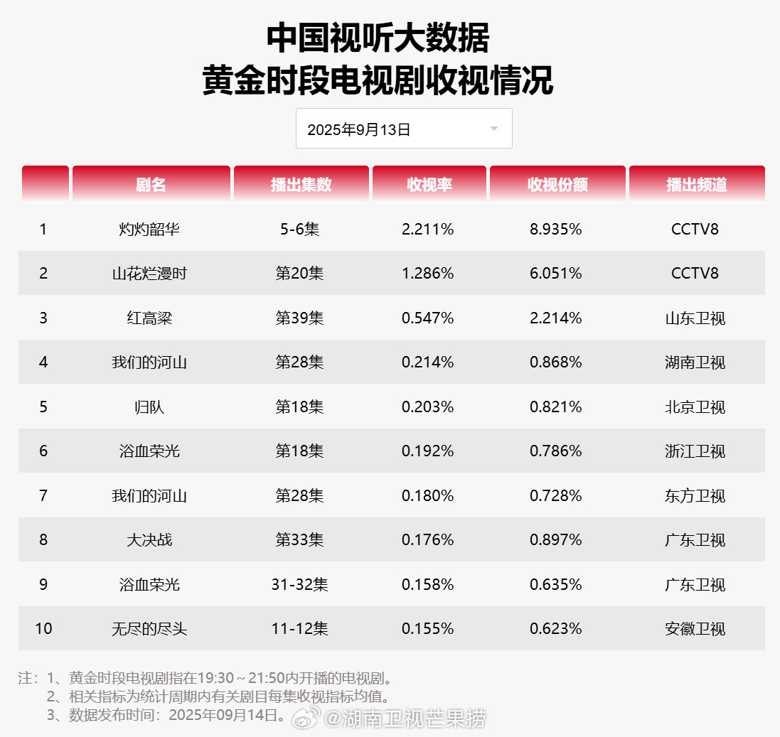【2025年09月13日中国视听大数据CVB黄金档电视剧收视率日榜TOP10】1