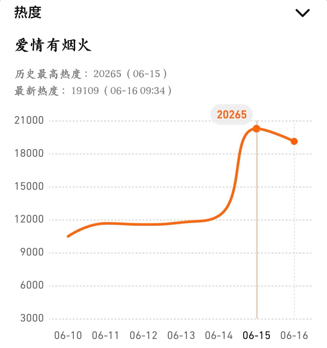 檀健次爱情有烟火首日热度腾讯20265爱奇艺4679首日百度指数25110 
