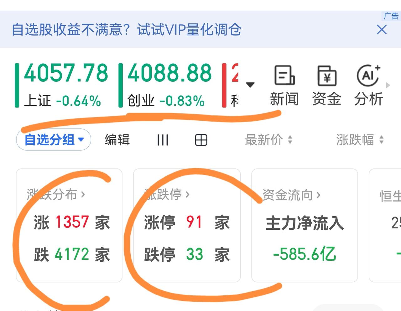 老手说股：（2）
家人们，今天又是4000多家股票待涨，可指数还是高高在上，我也