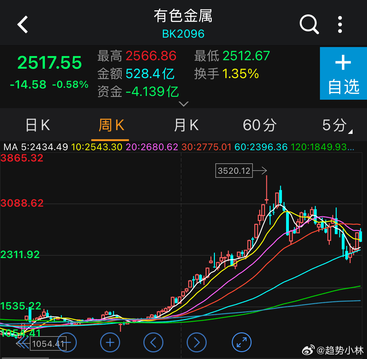 重温有色，科技会是放大版的有色？ 