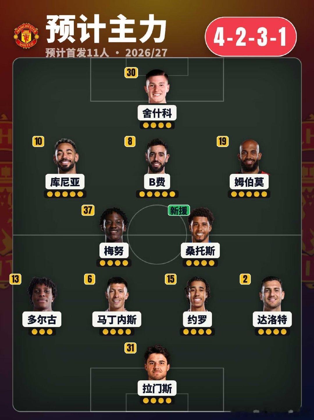 过去几个赛季，曼联的联赛走势堪称大起大落。2017/18赛季球队曾拿到英超第2，