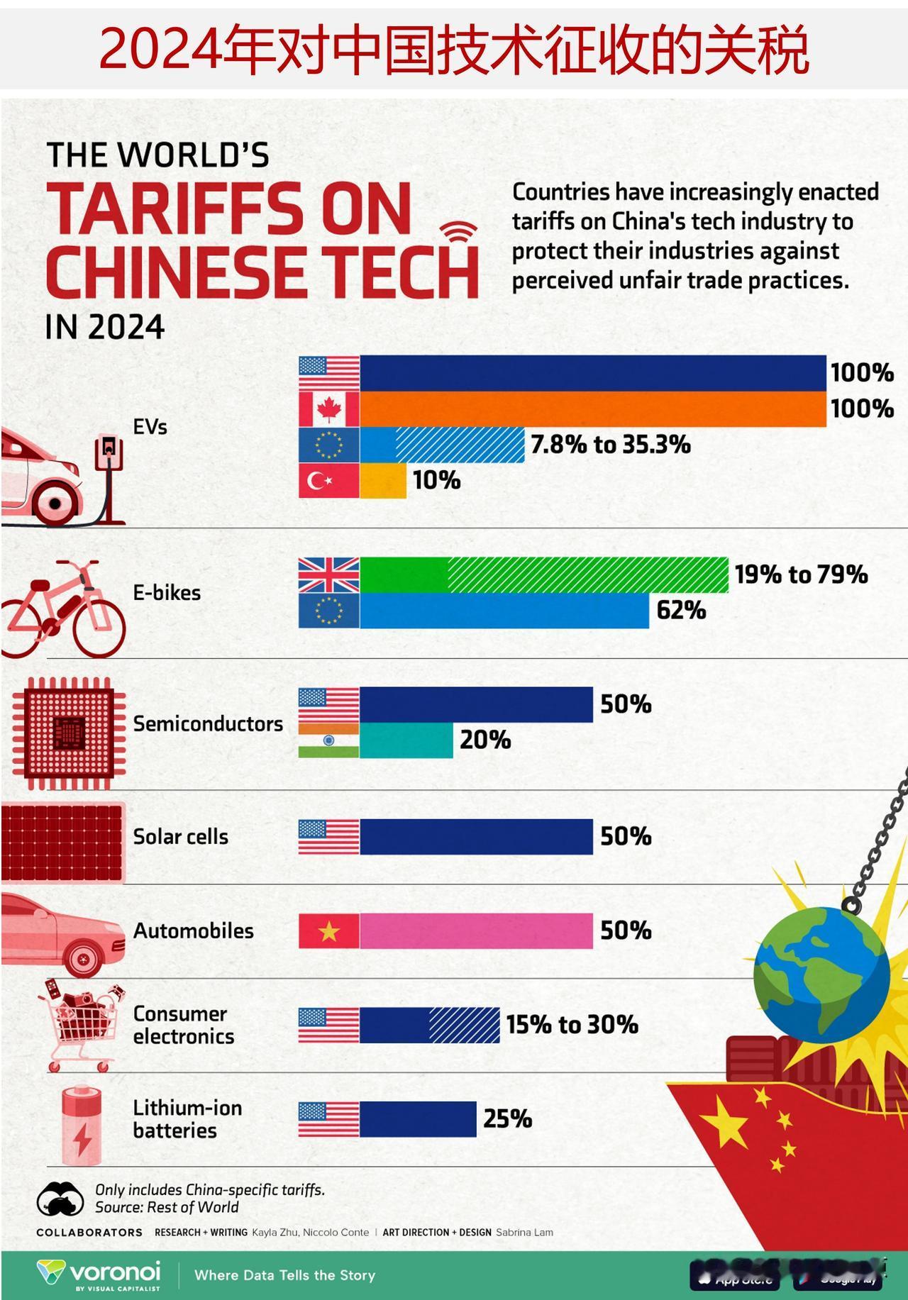 哪些国家对中国科技产品加征关税？中国电动汽车行业面临高额关税

世界各国越来越多
