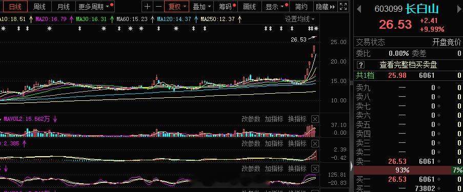 长白山当下竞价还是很强，这是直接加速了#A股[超话]# ​​​