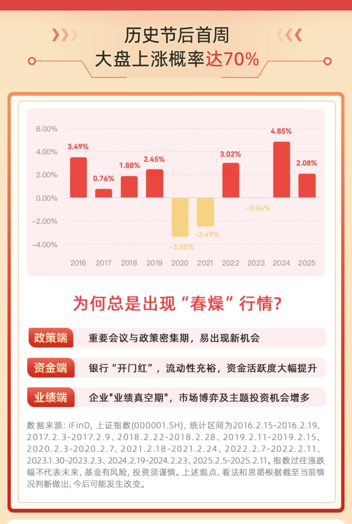 近十年，节后一周上涨概率为70% 。
………………………………………
为何总会出