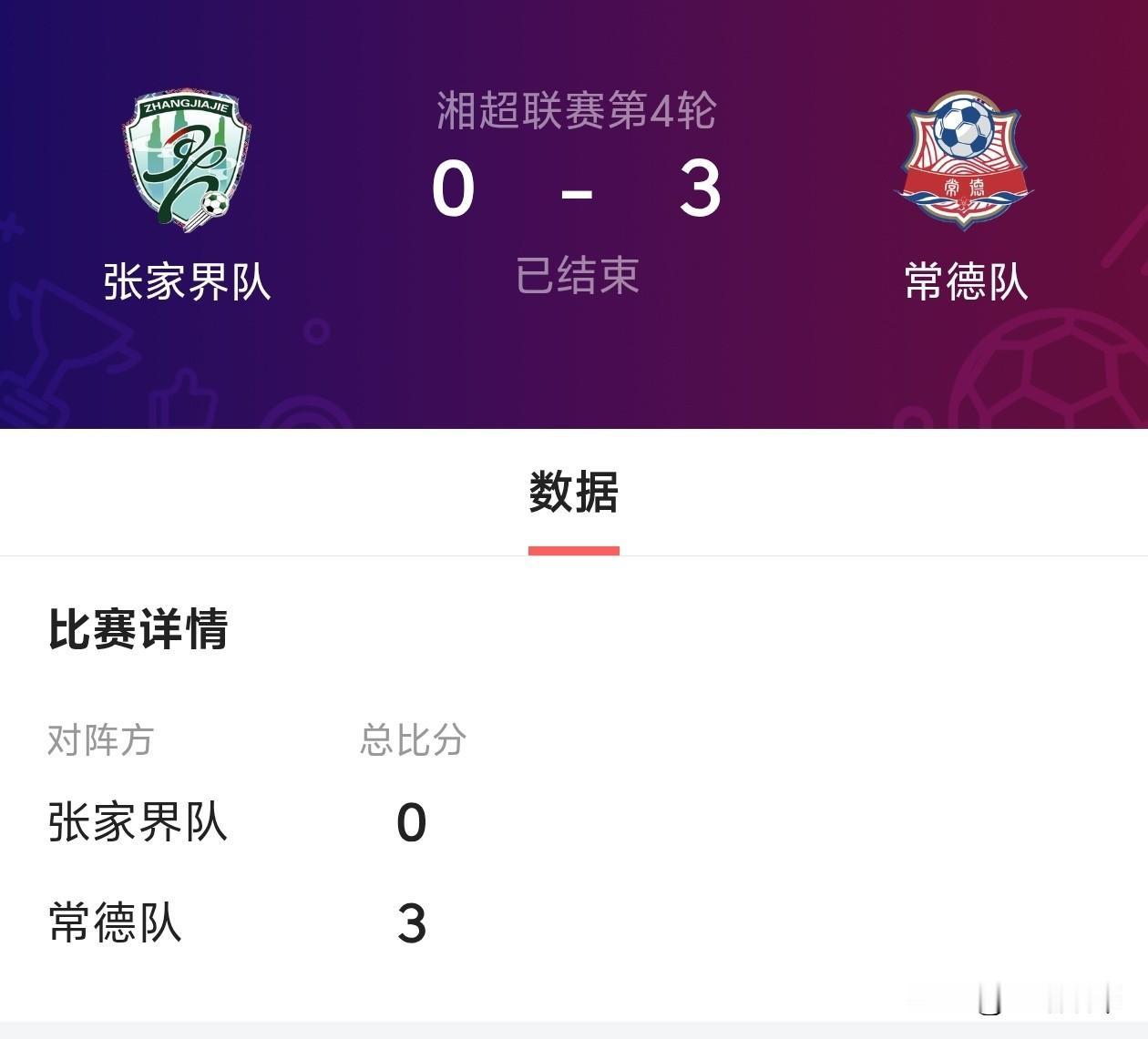 湘超常德队终于赢球了！客场3∶0拿下张家界队，是不是意味着去年的常德队又回来了？