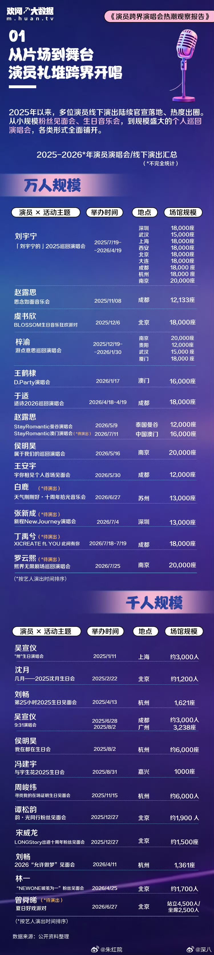 演员跨界演唱会观察报告演员跨界演唱会热潮观察报告 演员跨界演唱会观察报告，看来还