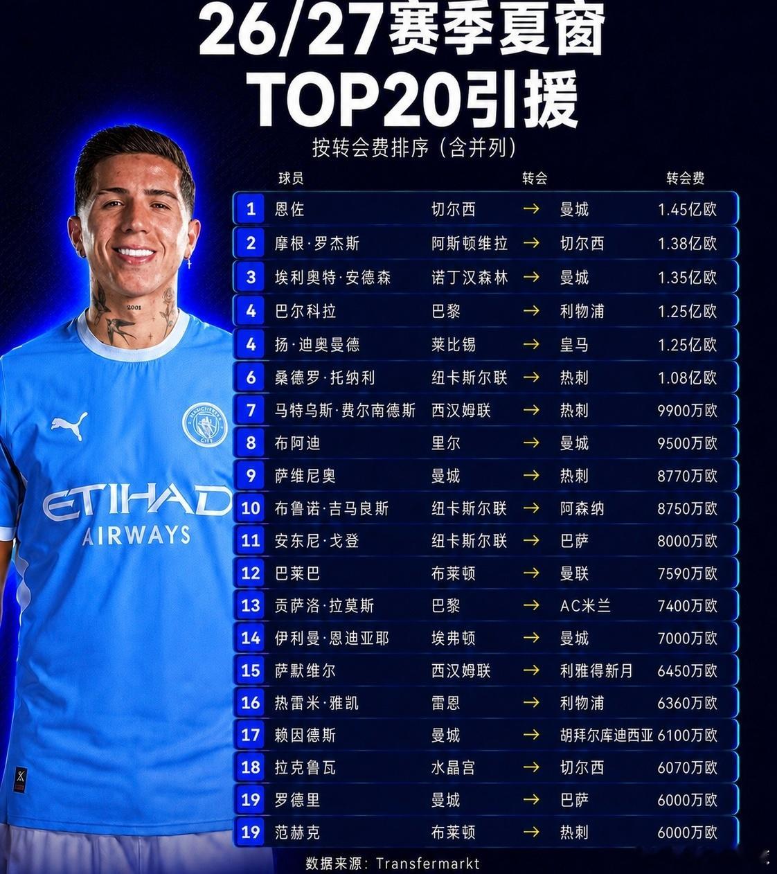 夏窗标王恩佐英超转会窗总结1.45亿欧标王+6笔破亿交易，这个夏窗把通货膨胀写在