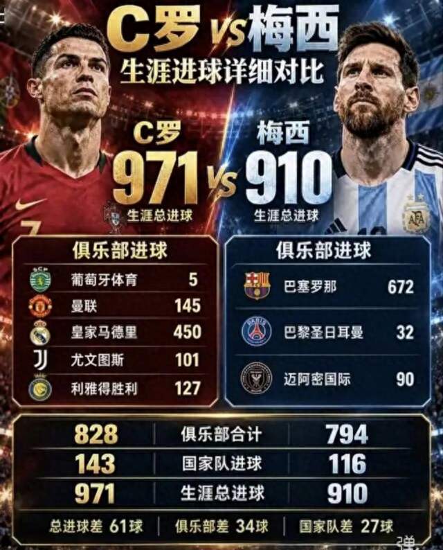 这是有人罗列的梅西和罗哥的不同之处，不知是否公允？