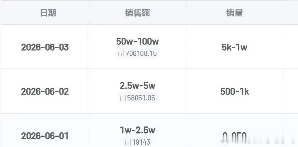 何润东啤酒销量出战报了，品牌方乐的老开心了，销量暴增不说，知名度提升很多，不得不