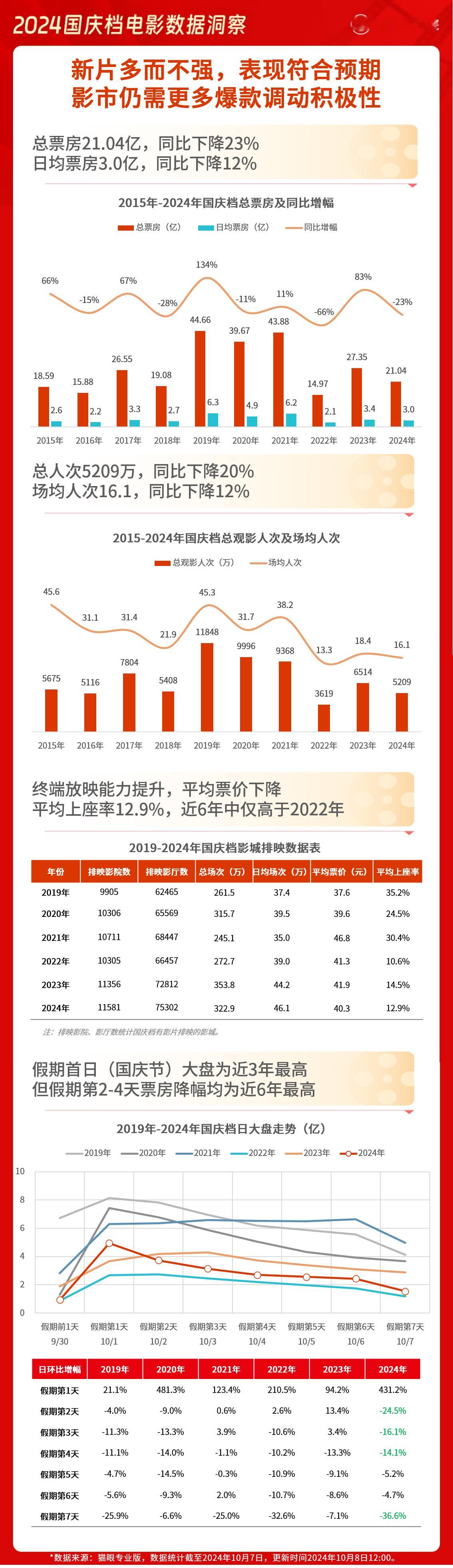 2024国庆档档期累计票房21.04亿，总观影人次为5209万。《志愿军：存亡之