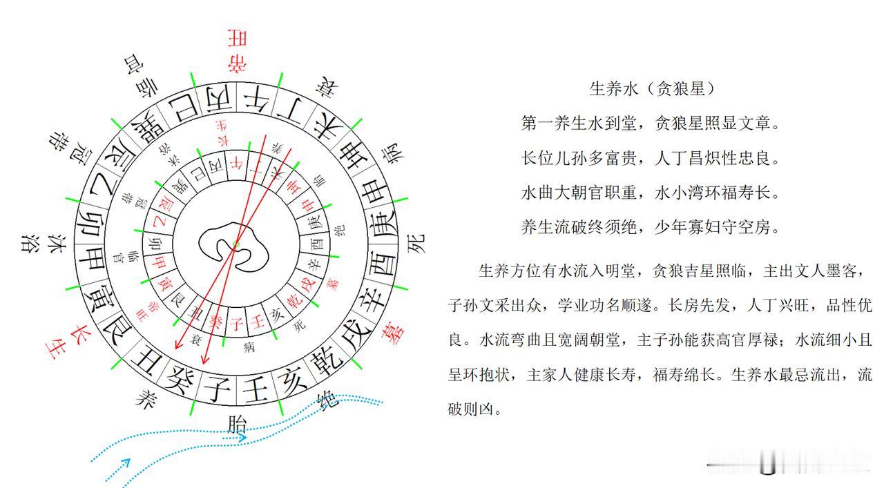 九宫水法歌：生养水（贪狼星）
“第一养生水到堂，贪狼星照显文章。长位儿孙多富贵，