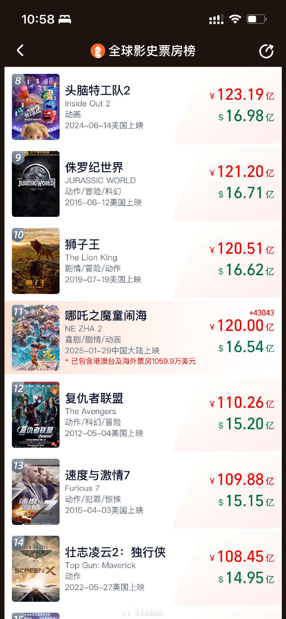 120亿了！即将进入全球票房榜TOP10！厉害了，小哪吒加油冲冲冲！ 