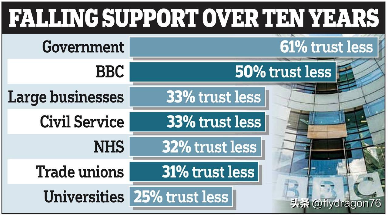 《每日邮报》指出，在过去十年间，英国公众对政府的信任度暴跌了61%，对BBC的信