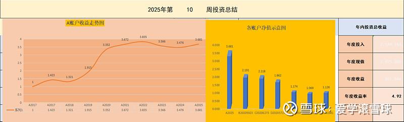 截止本周，年内各账户综合收益率：4.92%，沪深300收盘0.23%，上证指数收