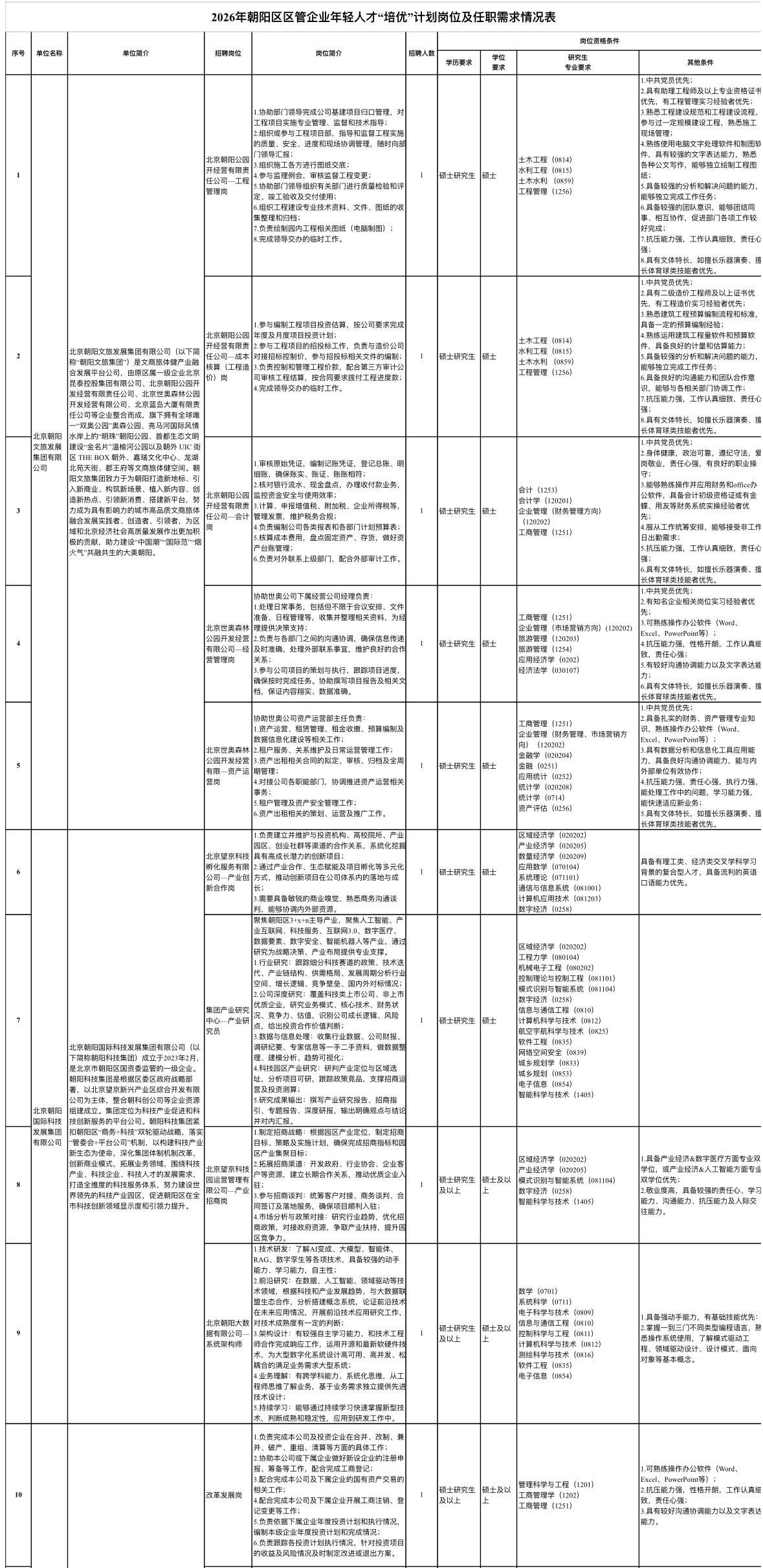 北京朝阳区管企业招30人！硕士可报！

📌单位名称: 北京朝阳文旅发展集团有限