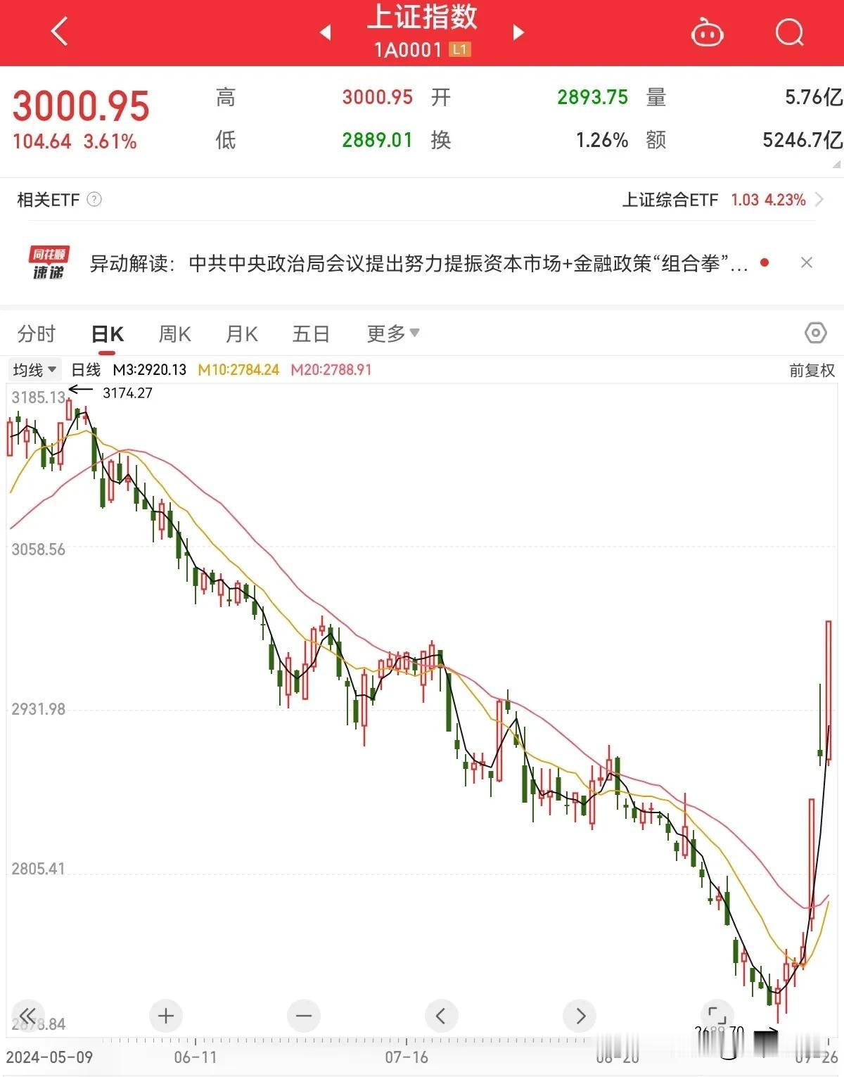 A股上证指数重回3000点，几家欢喜几家愁？

本周的A股，没有一点点防备，没有