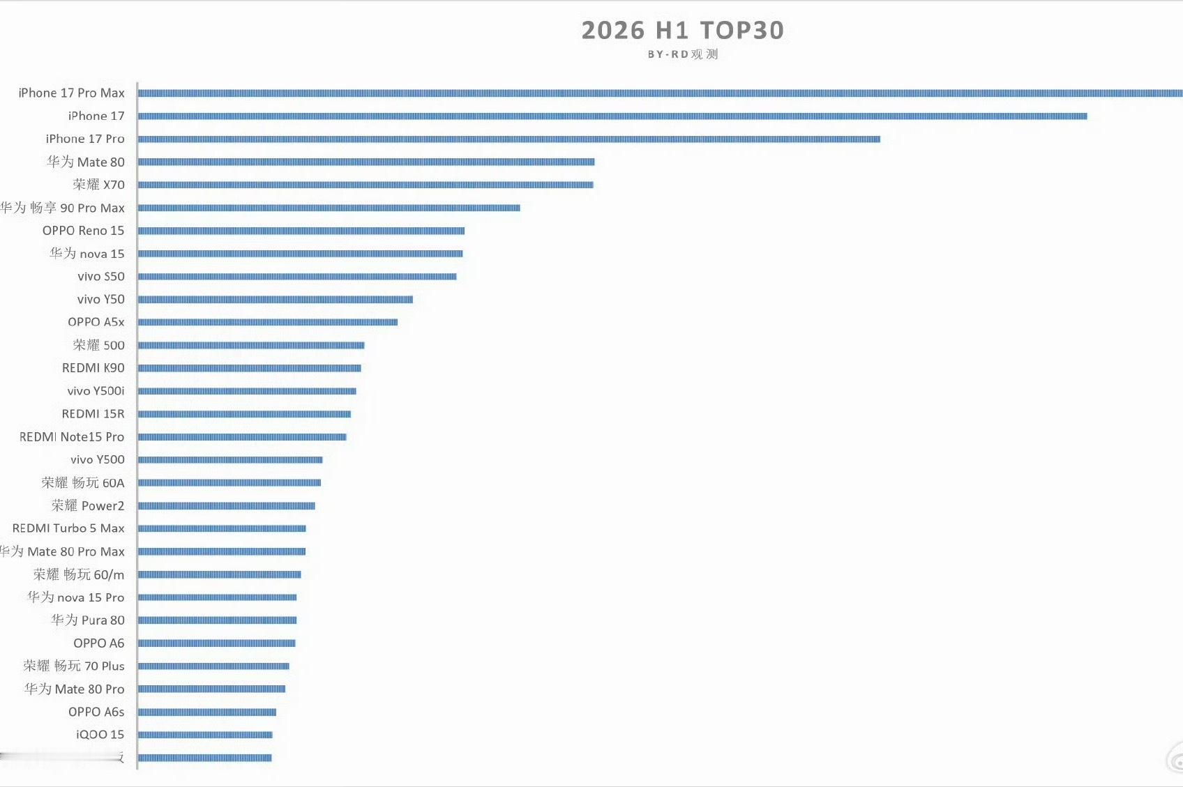 上半年国内手机销量TOP30出炉前三名全是苹果，为什么卖这么贵还能卖这么好？不是