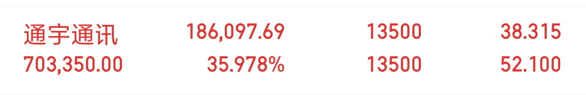 通宇通讯002792，从周一低吸到今天目前为止是三十多个点的利润，跟上的都有不少