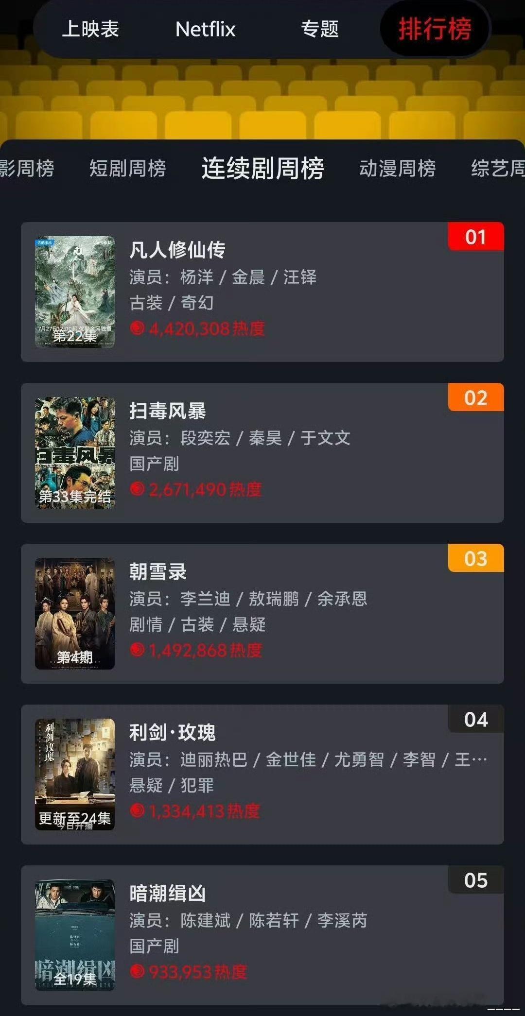 凡人修仙传奈飞热度断层登顶 东方修仙的魅力，《凡人修仙传》在奈飞给歪果仁好好展示