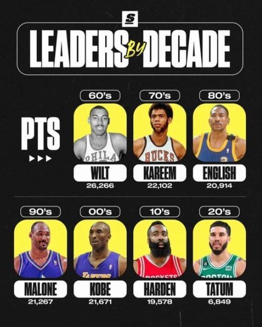 NBA各时代得分王：科比哈登统治00/10年代！#篮球夏季不降温##KobeBr