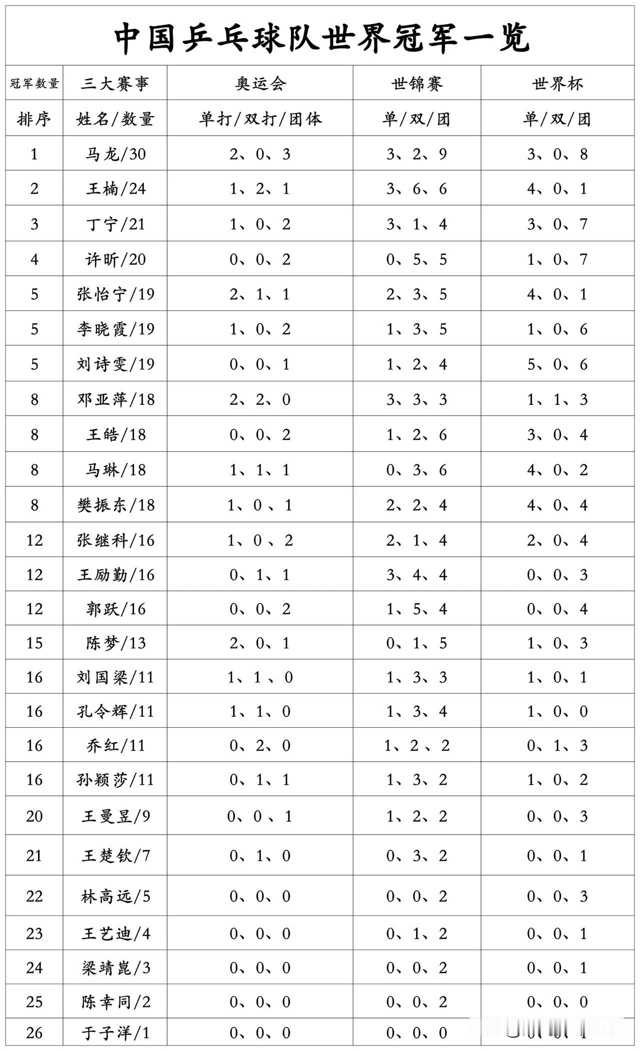 中国乒乓球队世界冠军队员及其所获冠军数量一览