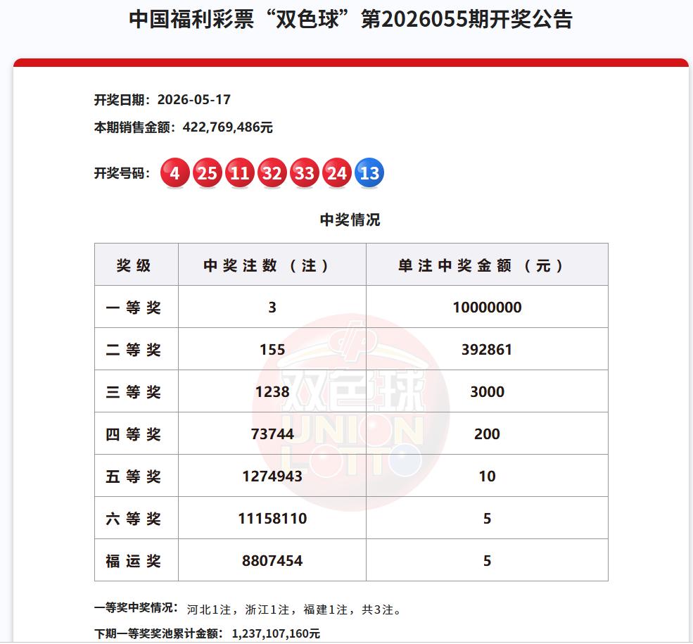昨晚开奖的双色球竟然爆冷了，而且是上周连续三期出现爆冷，当期仅中出3注一等奖，只