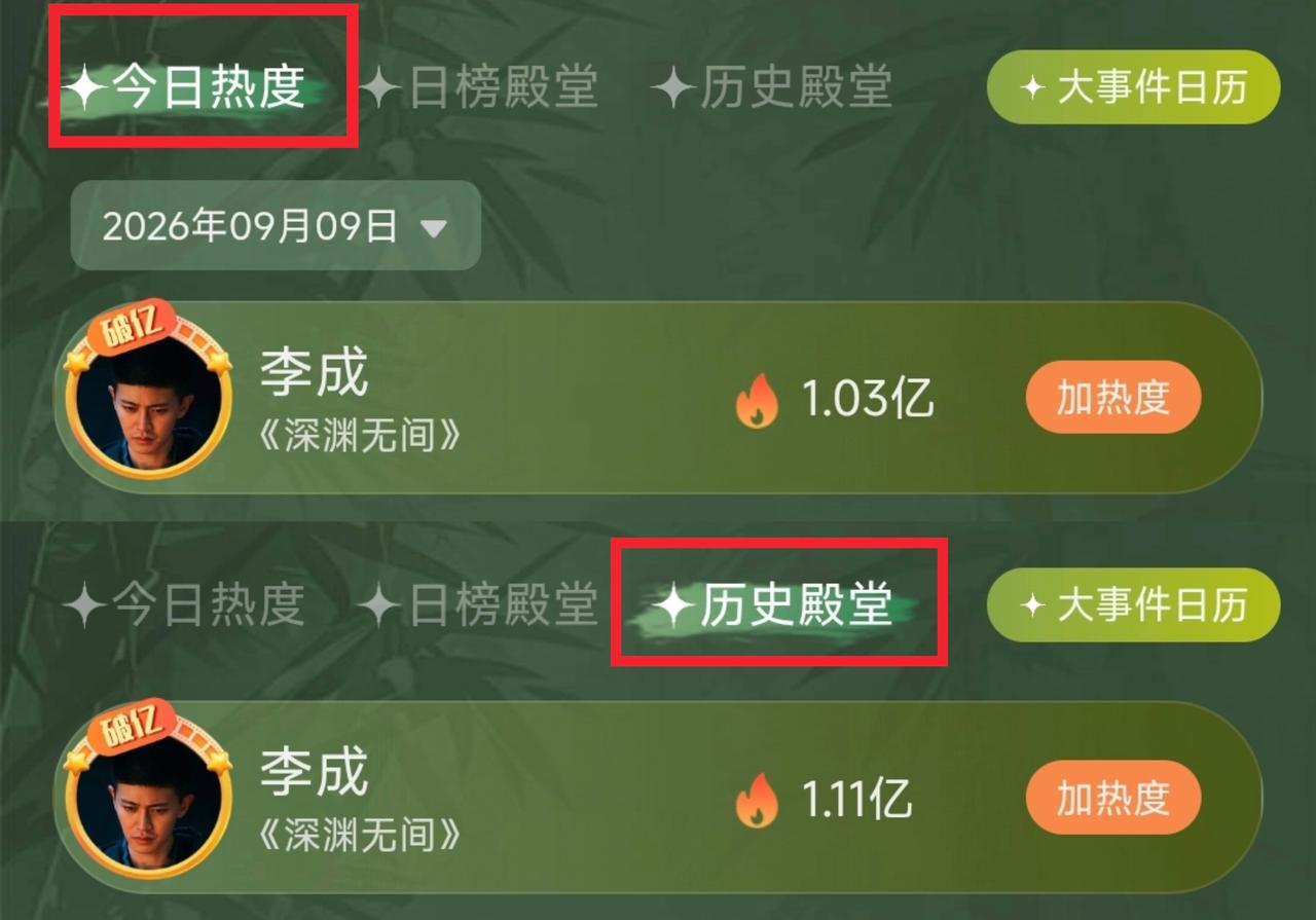 报！李成单日热度也破亿了！总热度1.11亿了！超丝太牛了！有事是真上啊！

任嘉