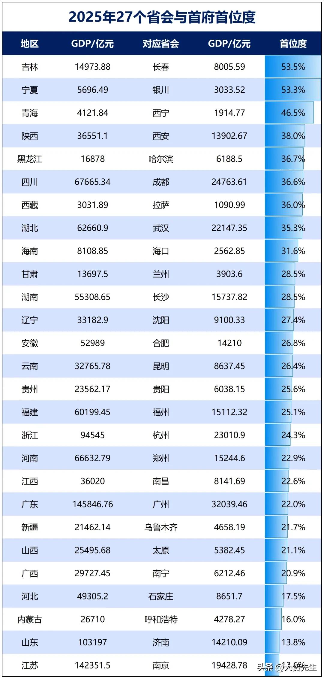 山西让省会城市强起来，正在被提升到前所未有的高度。最近山西召开了推进太原市经济高