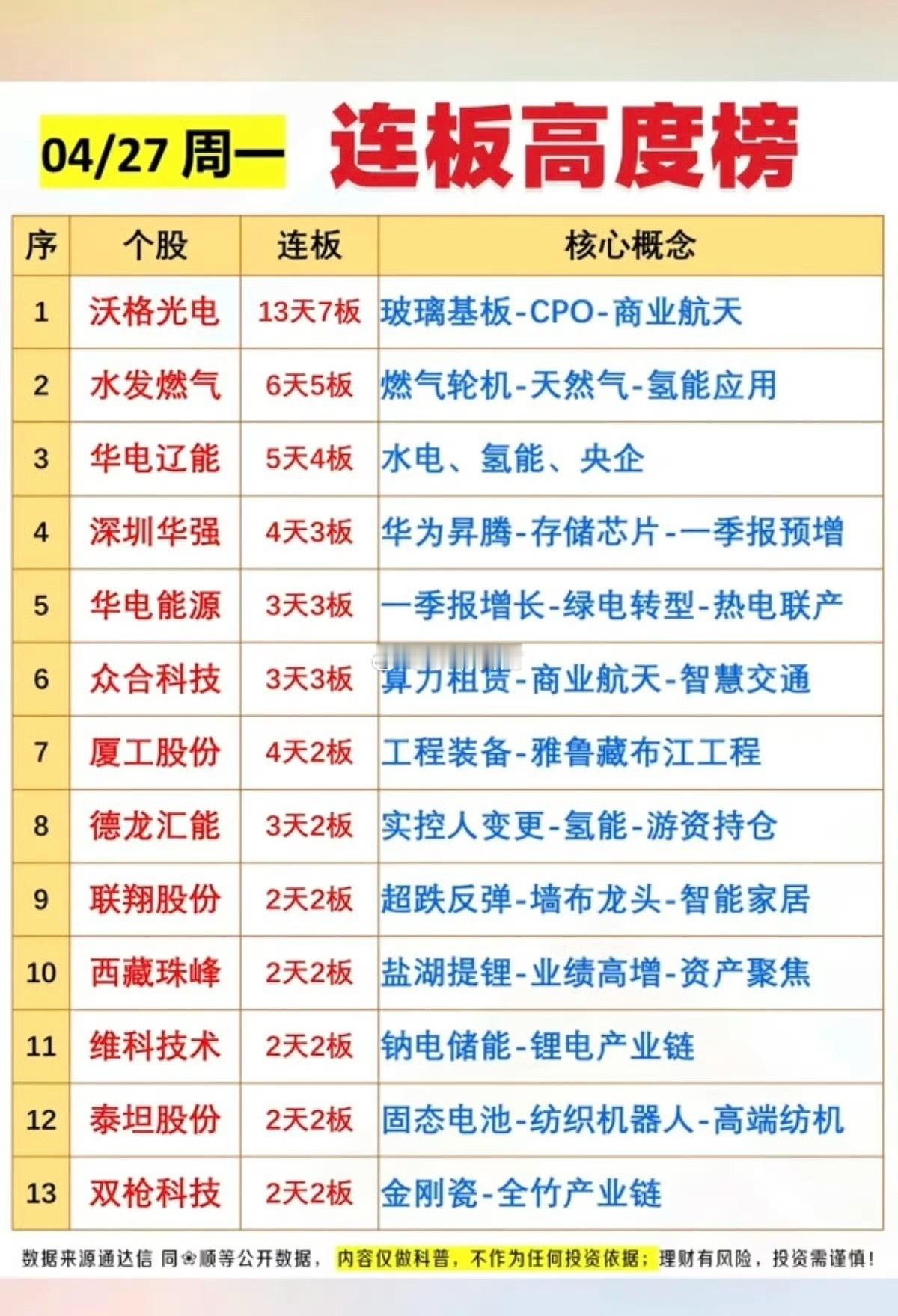 4.27周一  连板高度榜！好股票，看趋势，强者恒强！市场热点题材：CPO、算力