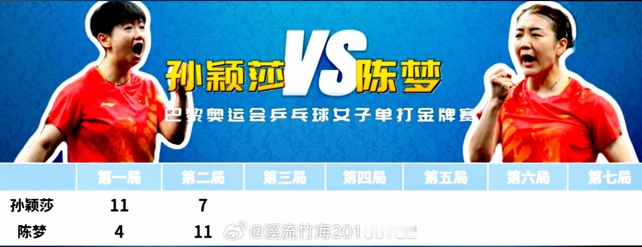 #孙颖莎vs陈梦## 今晚这块金牌应该是最舒服的，都是中国队员，谁拿到都值得恭喜