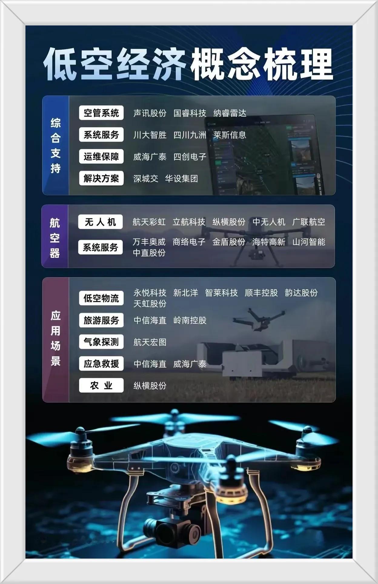 低空经济，飞行汽车上涨的逻辑很简单首先就是政策扶持，其次就是属于新质生产力里面的