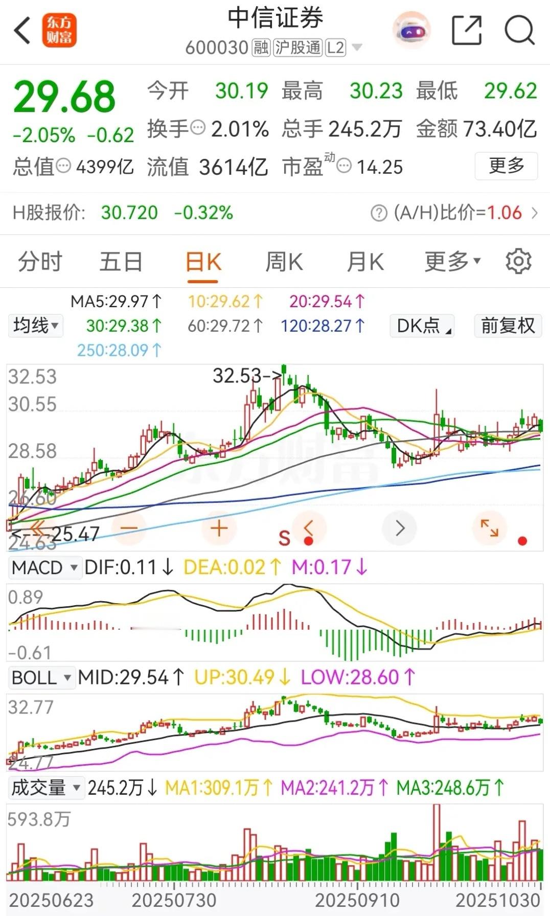 东方财富和中信证券，今天均是低开低走，分别下跌了3.25%、2.05%，且均被主
