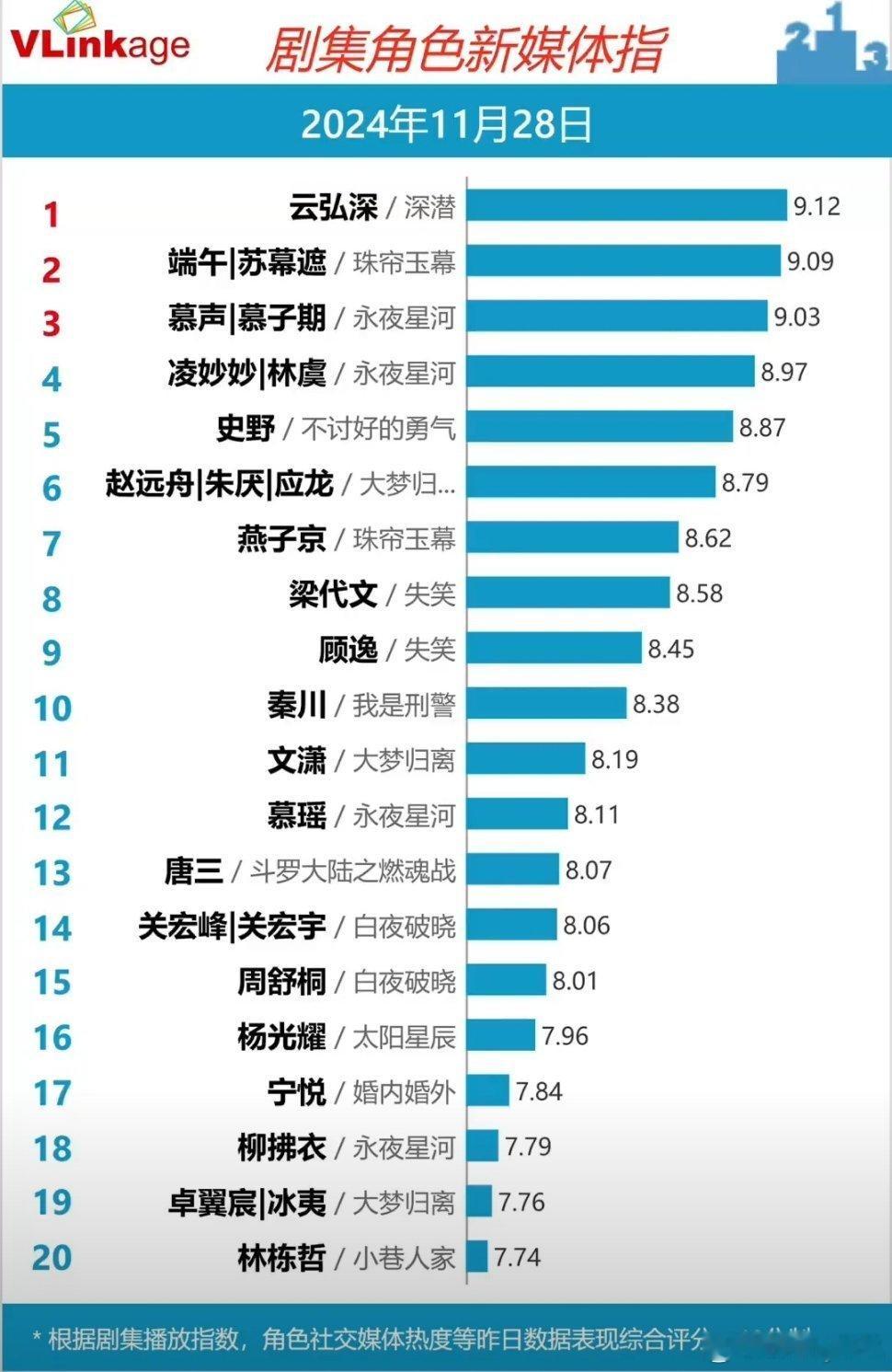 成毅在昨日V榜角色评选中荣获第一。 
