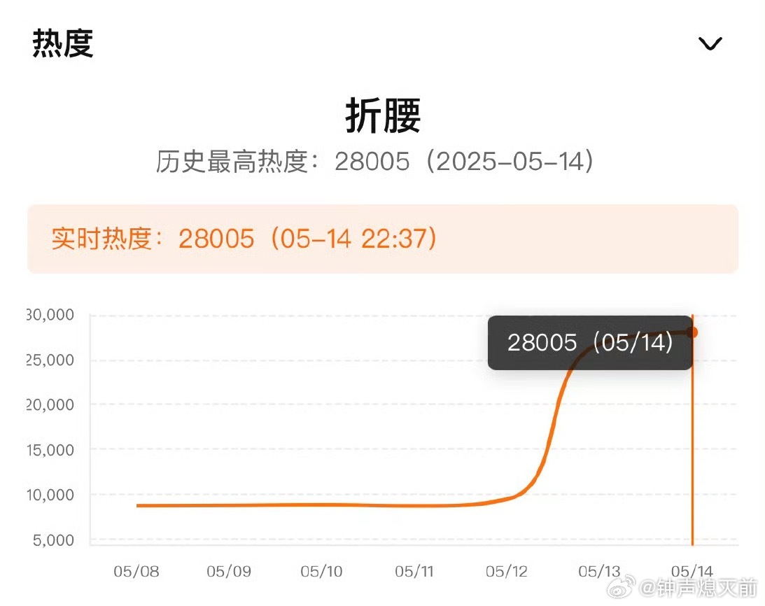 折腰开播第二天热度破28000了，涨势喜人[努力]恭喜宋祖儿，恭喜刘宇宁 ​​​