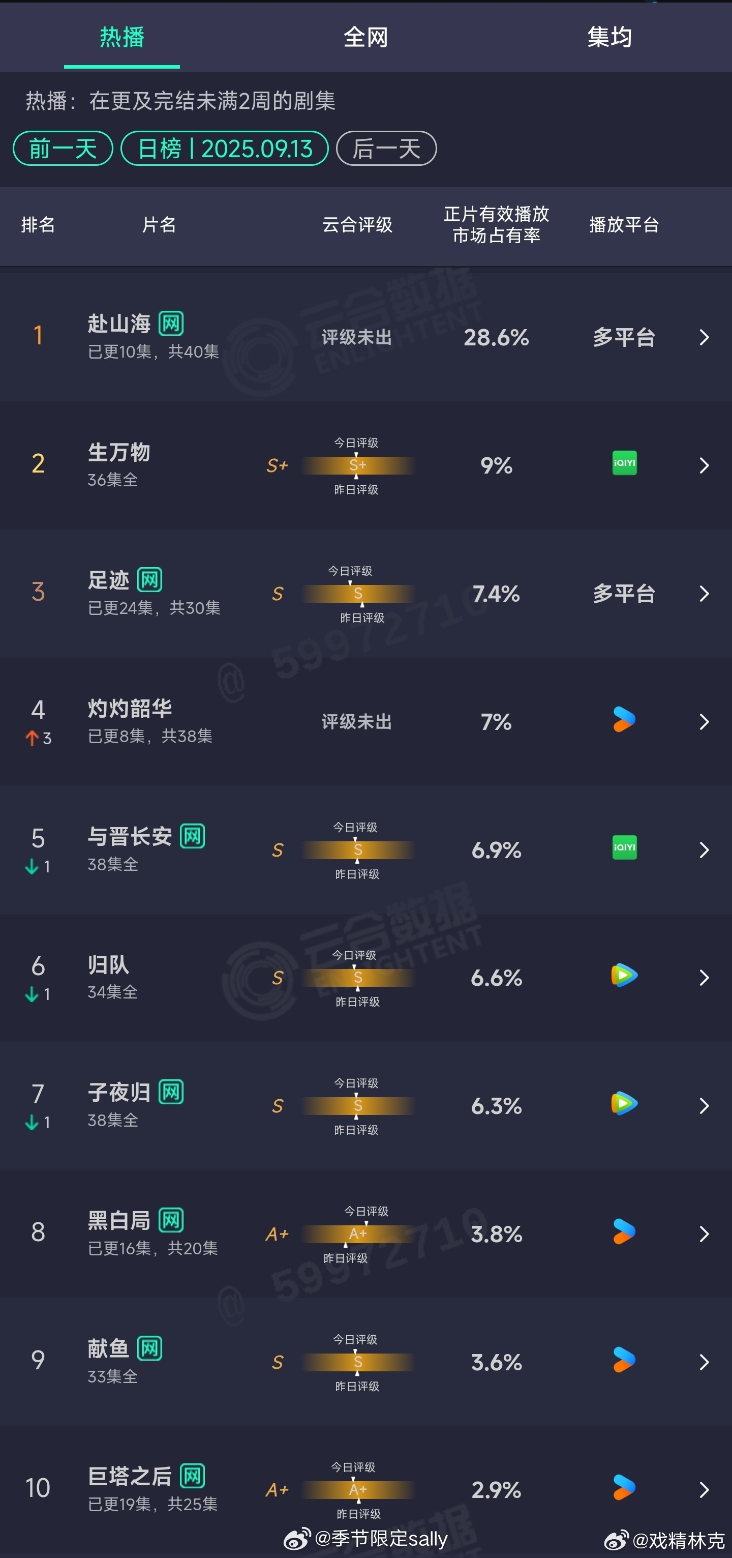 9.13云合🈶赴山海28.6%灼灼韶华7% ​​​