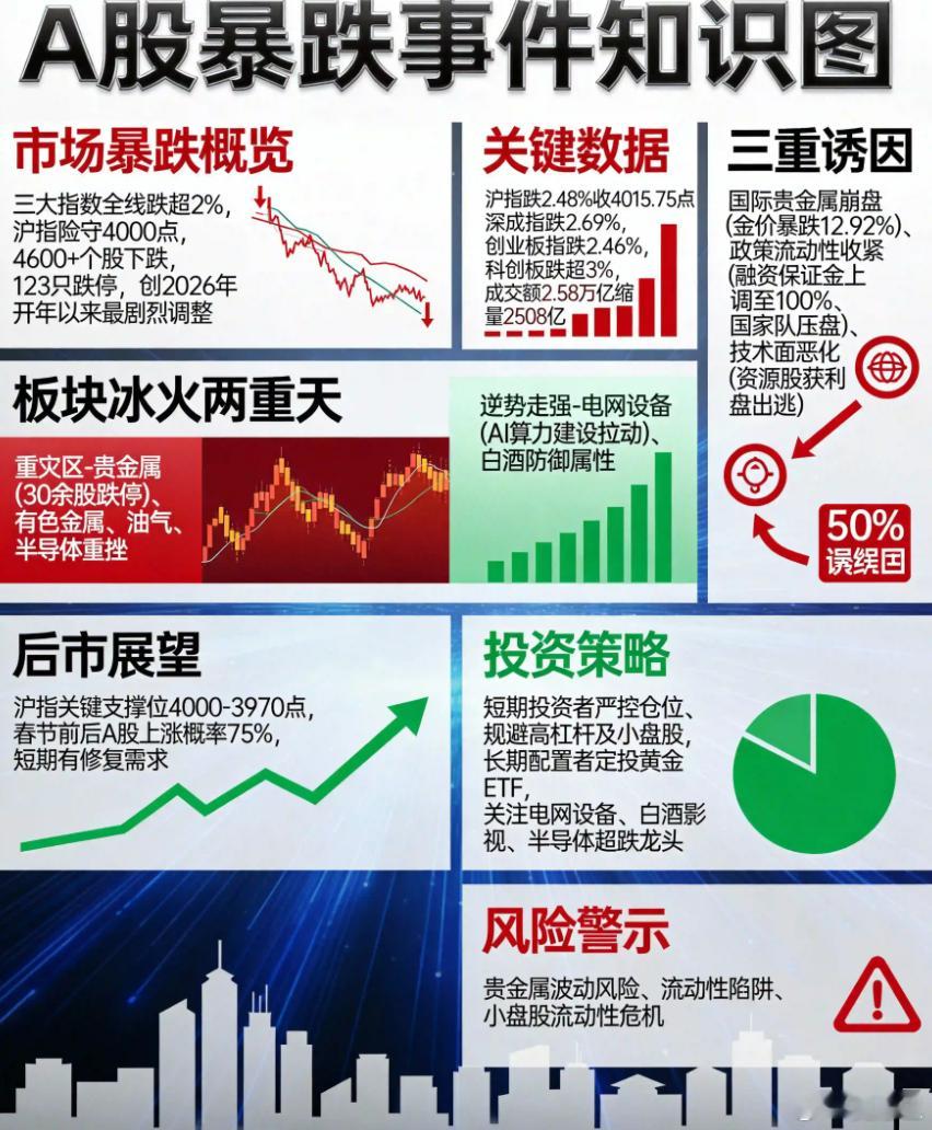 A股全市场超百股跌停看着A股这满屏绿色，心里确实有点堵。好不容易沪指站上4000