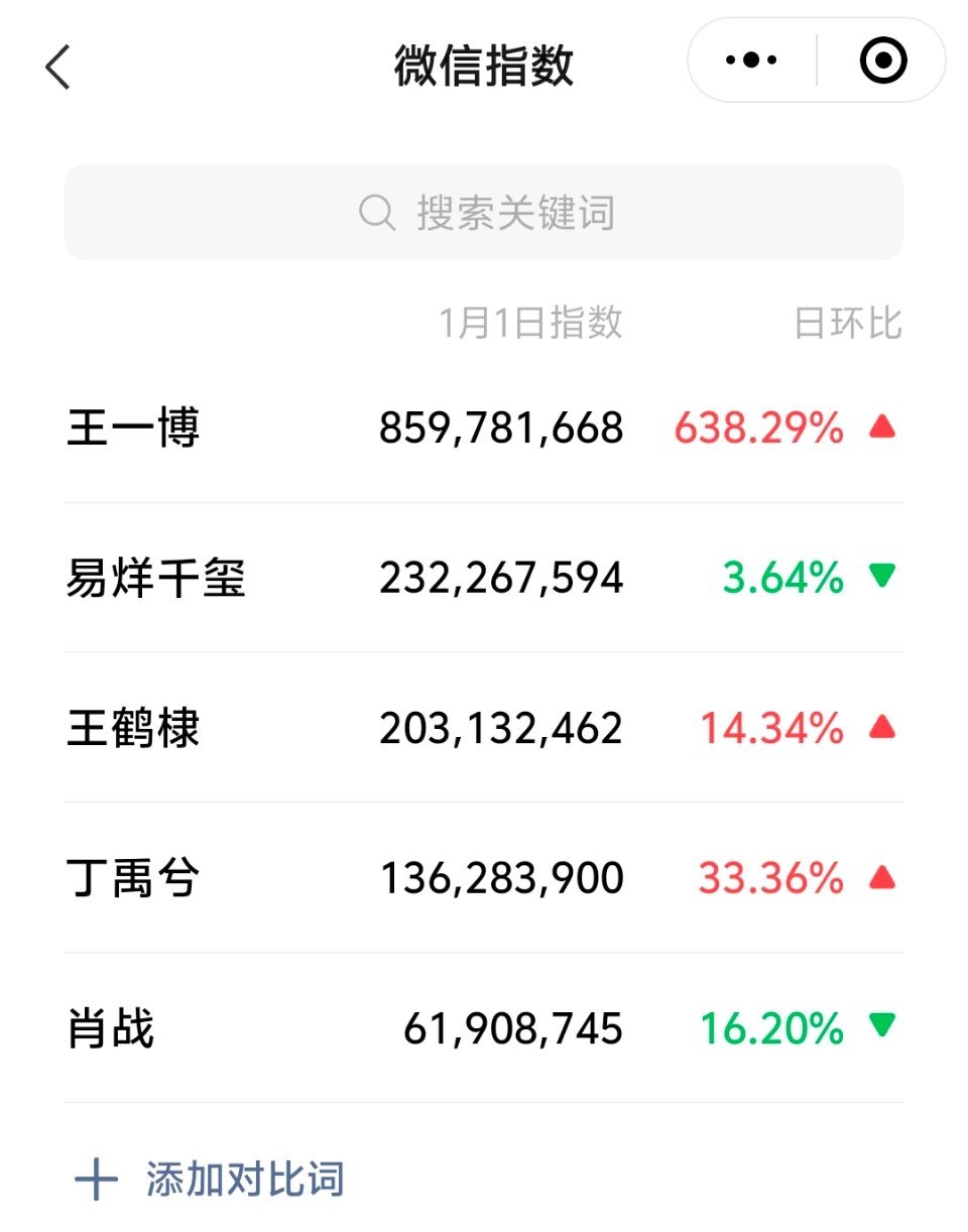 王一博跨年微指达到8.5亿+，一骑绝尘，有效曝光。 