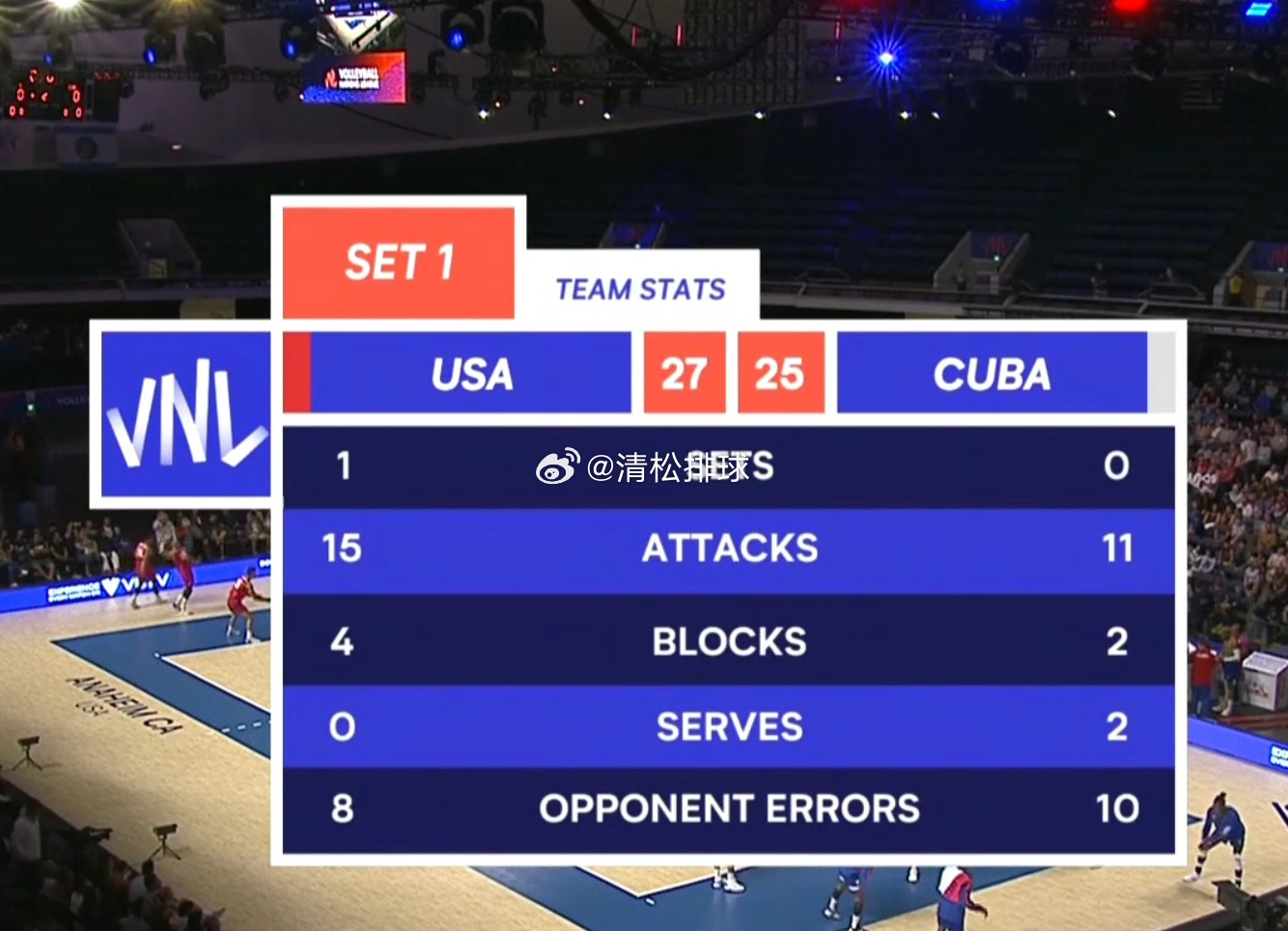美国男排1-0古巴男排第一局技术统计：总得分：27-25进攻：15-11拦网：4