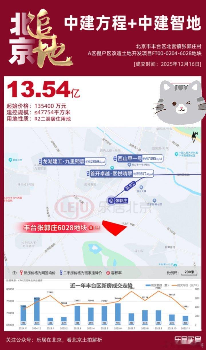 13.54亿元！中建方程+中建智地联合体报名丰台区北宫镇张郭庄村A区棚户区改造土